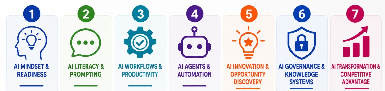 The 7D AI Integration Framework: AI Mindset & Readiness, AI Literacy & Prompting, AI Workflows & Productivity, AI Agents & Automation, AI Innovation & Opportunity Discovery, AI Governance & Knowledge Systems, AI Transformation & Competitive Advantage